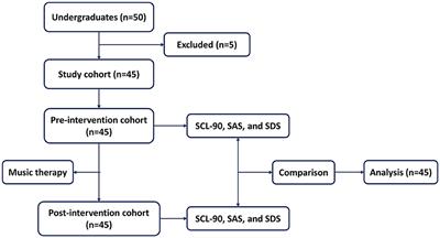 Music-based therapeutic interventions for medical school students with emotional regulation and mental health: a pre-post cohort study